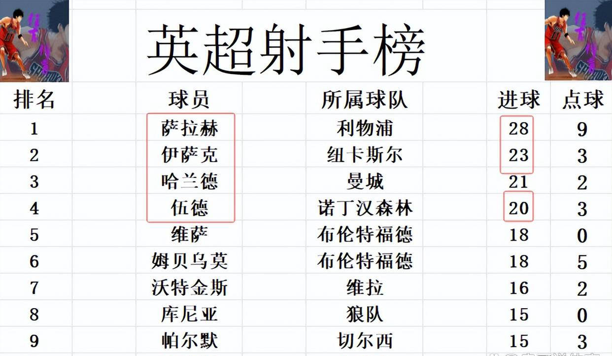 包含纽卡斯尔战平，积分榜逐渐拉开差距的词条