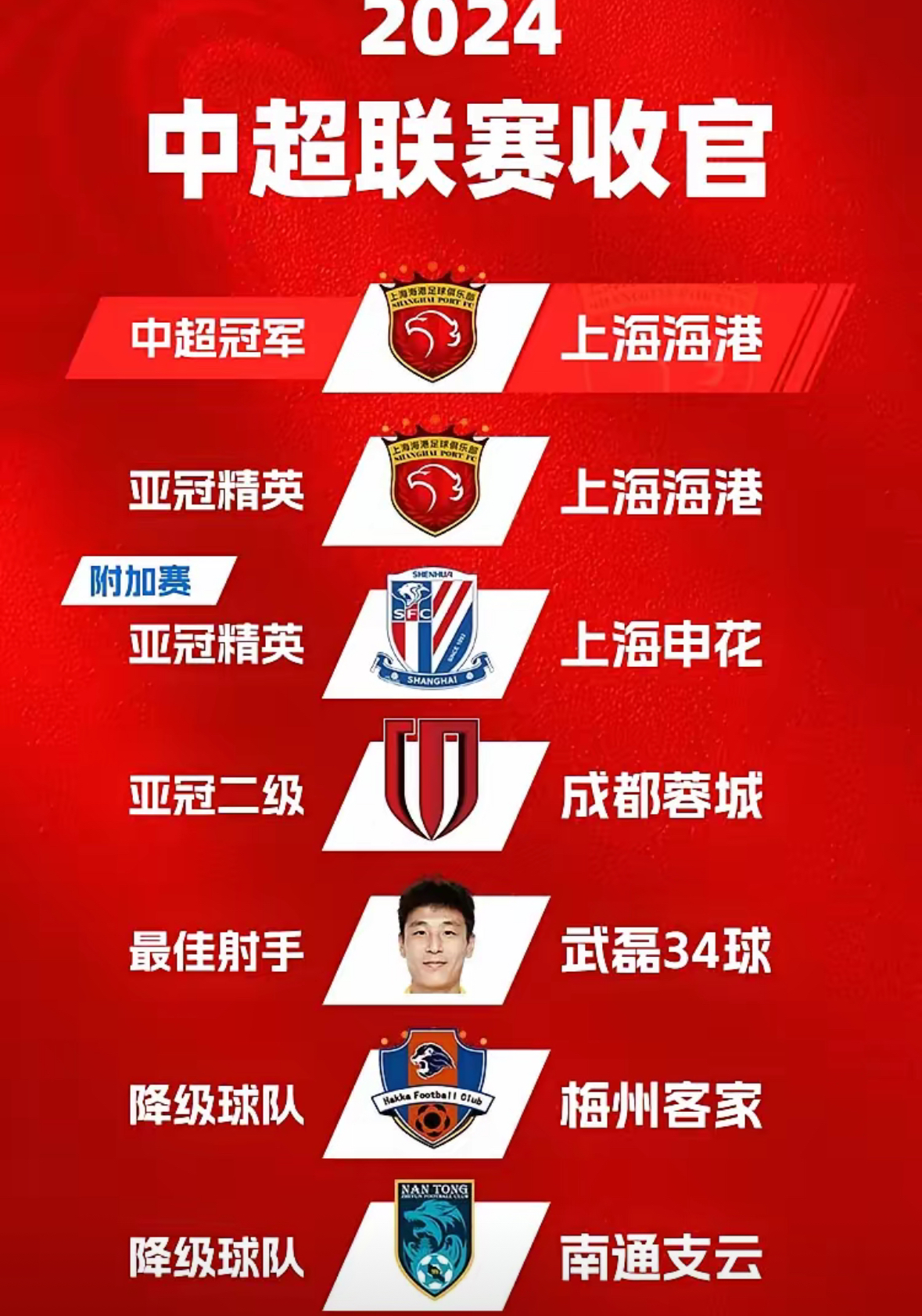 关于上港再度告捷,主帅喜积三分提升表现的信息 关于上港再度告捷,主帅喜积三分提升表现的信息