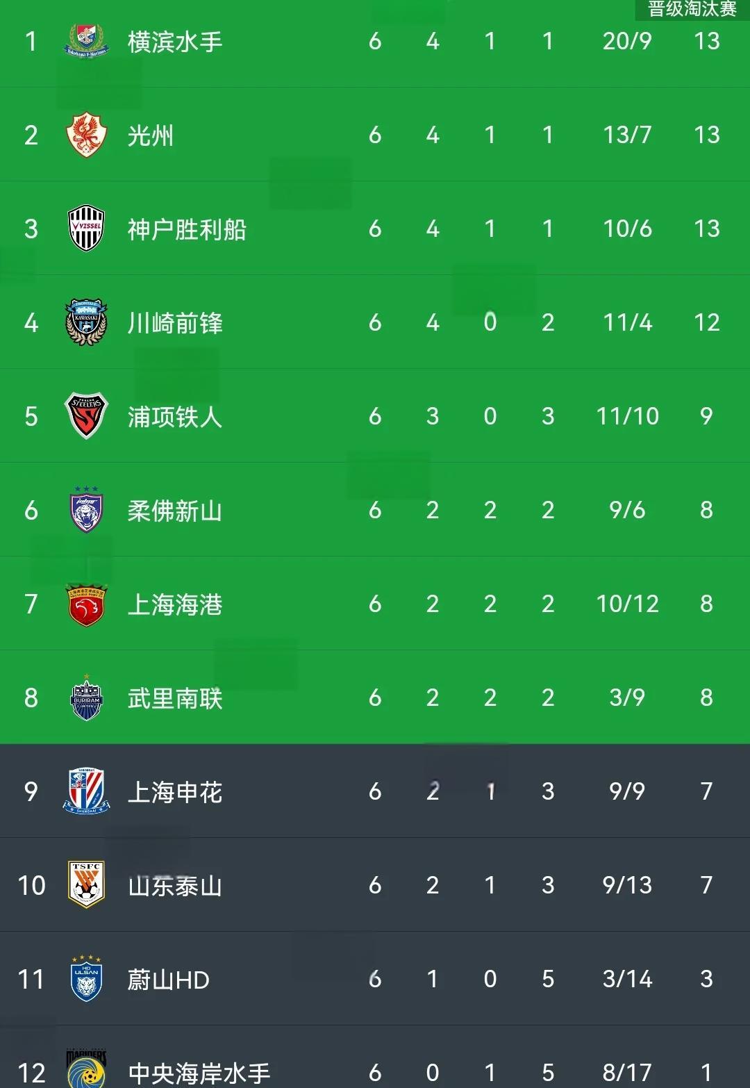 恒大客场战平申花,亚冠资格形势不明朗 恒大客场战平申花,亚冠资格形势不明朗